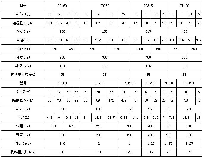 TD型斗式提升机技术参数表：输送量m³/h：5.4-66斗宽mm：160-400斗容L：0.5-9.4带宽mm：200-500斗速r/min1.4-1.8